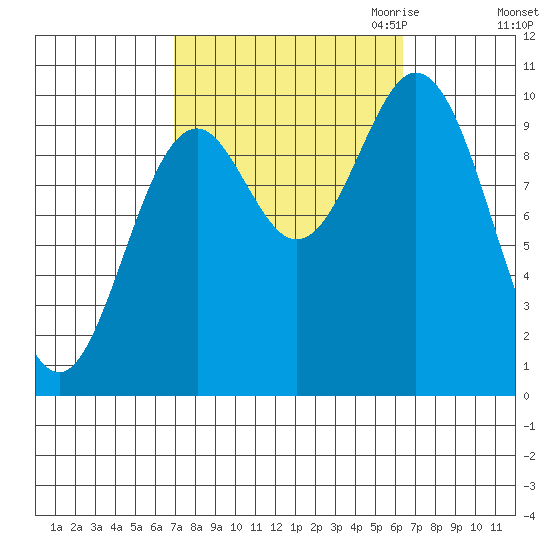 Tlevak Narrows tide chart for Monday, October 3, 2022