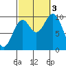 Tlevak Narrows tide chart for Monday, October 3, 2022