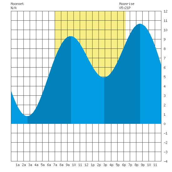 Tlevak Narrows tide chart for Tuesday, October 4, 2022