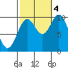 Tlevak Narrows tide chart for Tuesday, October 4, 2022