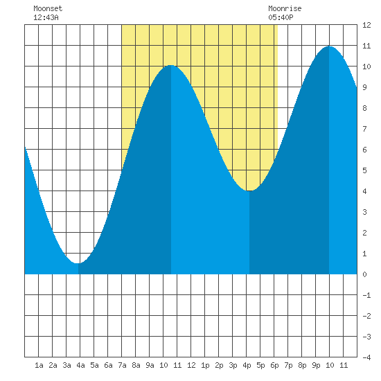 Tlevak Narrows tide chart for Wednesday, October 5, 2022