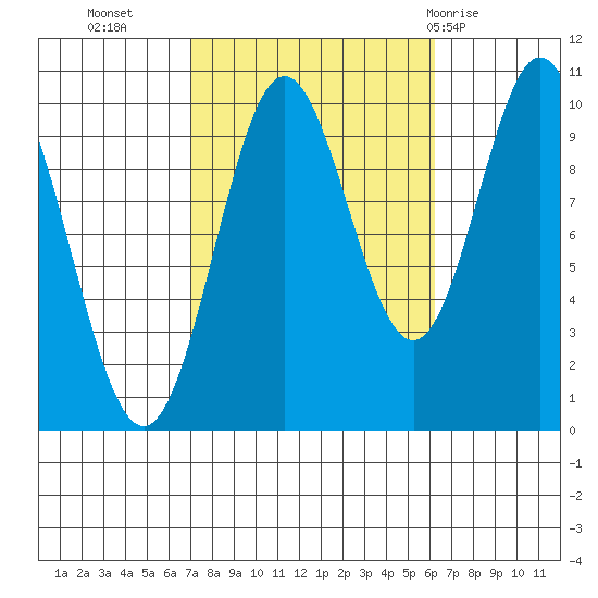 Tlevak Narrows tide chart for Thursday, October 6, 2022