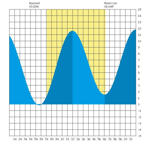 Tlevak Narrows tide chart for Friday, October 7, 2022