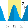 Tlevak Narrows tide chart for Friday, October 7, 2022