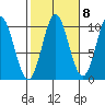 Tlevak Narrows tide chart for Saturday, October 8, 2022