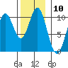 Tlevak Narrows tide chart for Thursday, November 10, 2022