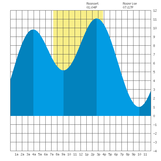 Tlevak Narrows tide chart for Sunday, November 13, 2022