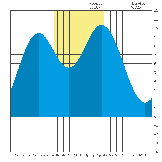 Tlevak Narrows tide chart for Monday, November 14, 2022