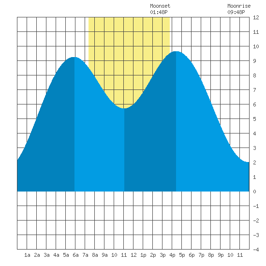 Tlevak Narrows tide chart for Tuesday, November 15, 2022
