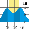 Tlevak Narrows tide chart for Tuesday, November 15, 2022
