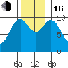 Tlevak Narrows tide chart for Wednesday, November 16, 2022
