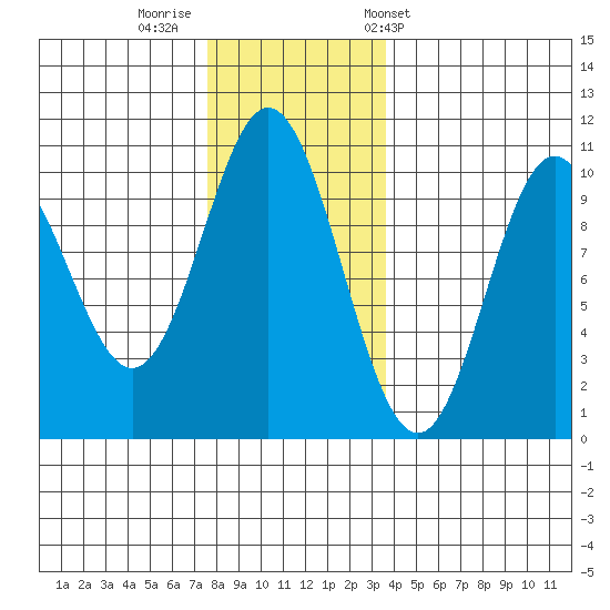 Tlevak Narrows tide chart for Monday, November 21, 2022