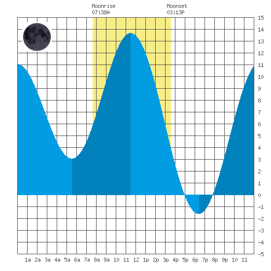 Tlevak Narrows tide chart for Wednesday, November 23, 2022