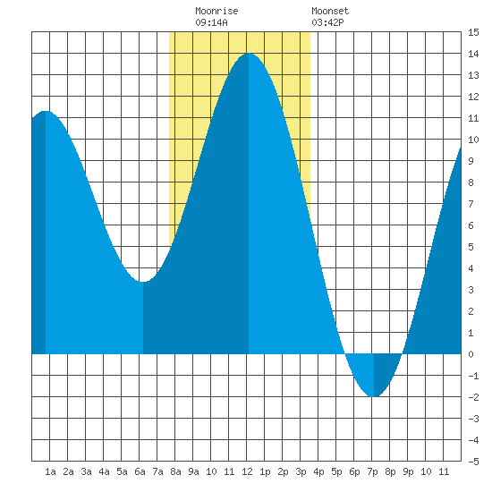Tlevak Narrows tide chart for Thursday, November 24, 2022