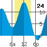 Tlevak Narrows tide chart for Thursday, November 24, 2022