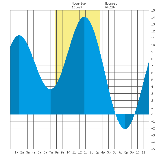 Tlevak Narrows tide chart for Friday, November 25, 2022