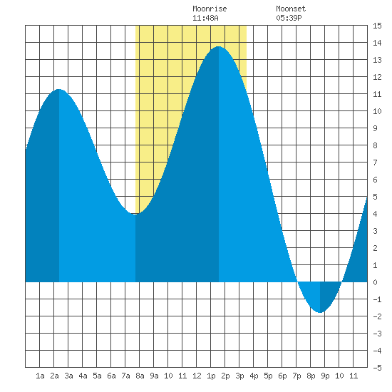 Tlevak Narrows tide chart for Saturday, November 26, 2022
