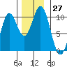 Tlevak Narrows tide chart for Sunday, November 27, 2022