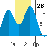 Tlevak Narrows tide chart for Monday, November 28, 2022