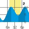 Tlevak Narrows tide chart for Wednesday, November 2, 2022
