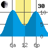 Tlevak Narrows tide chart for Wednesday, November 30, 2022