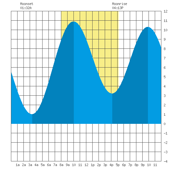 Tlevak Narrows tide chart for Thursday, November 3, 2022