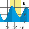 Tlevak Narrows tide chart for Thursday, November 3, 2022