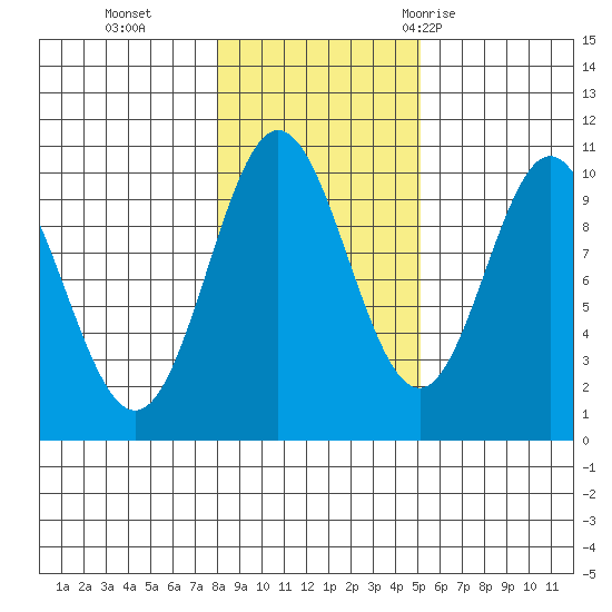 Tlevak Narrows tide chart for Friday, November 4, 2022
