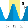 Tlevak Narrows tide chart for Saturday, November 5, 2022