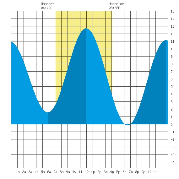 Tlevak Narrows tide chart for Sunday, November 6, 2022