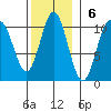 Tlevak Narrows tide chart for Sunday, November 6, 2022