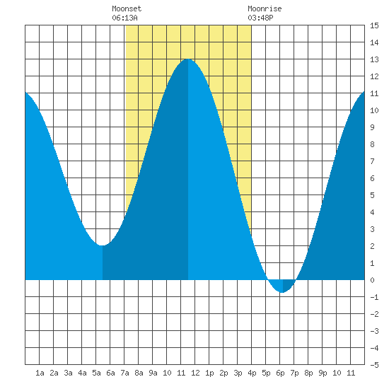 Tlevak Narrows tide chart for Monday, November 7, 2022