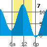 Tlevak Narrows tide chart for Monday, November 7, 2022