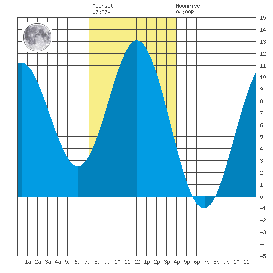 Tlevak Narrows tide chart for Tuesday, November 8, 2022