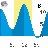 Tlevak Narrows tide chart for Tuesday, November 8, 2022