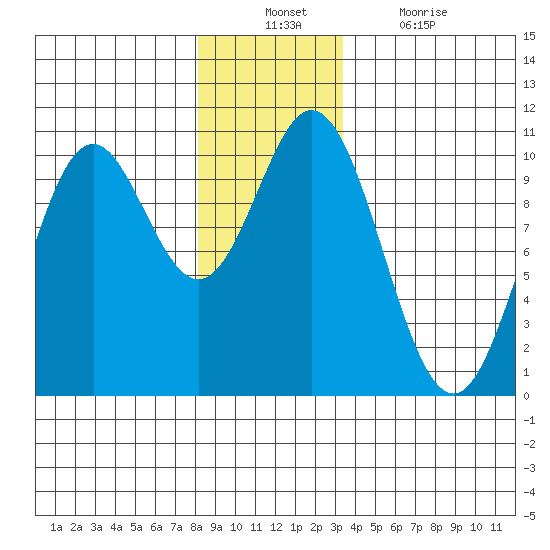Tlevak Narrows tide chart for Sunday, December 11, 2022