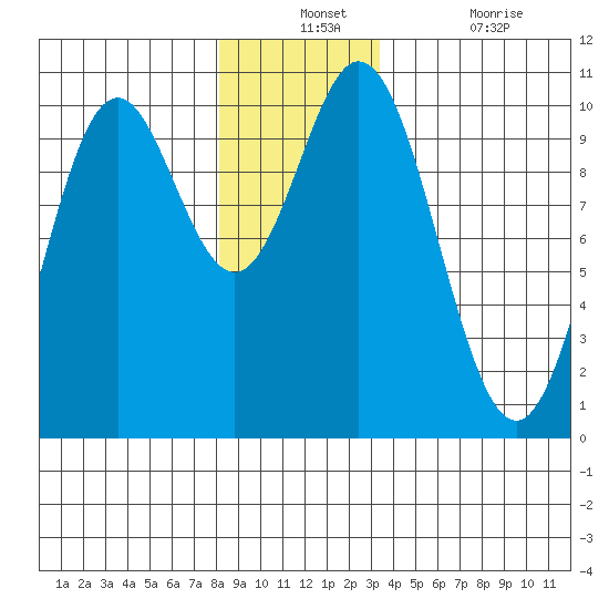 Tlevak Narrows tide chart for Monday, December 12, 2022