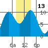Tlevak Narrows tide chart for Tuesday, December 13, 2022
