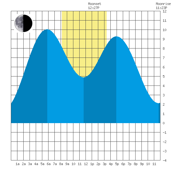 Tlevak Narrows tide chart for Thursday, December 15, 2022