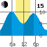 Tlevak Narrows tide chart for Thursday, December 15, 2022