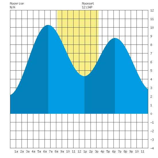 Tlevak Narrows tide chart for Friday, December 16, 2022