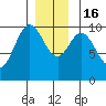 Tlevak Narrows tide chart for Friday, December 16, 2022