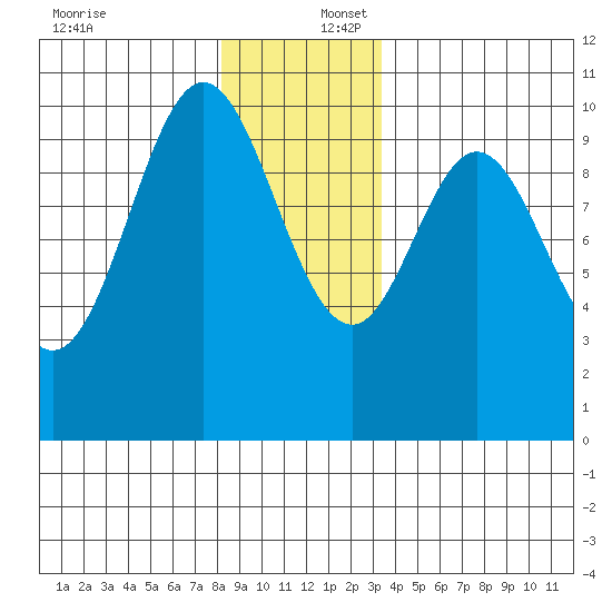 Tlevak Narrows tide chart for Saturday, December 17, 2022