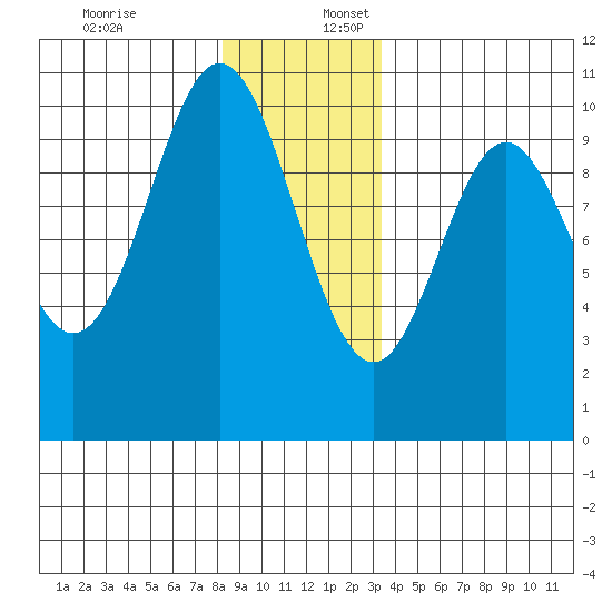 Tlevak Narrows tide chart for Sunday, December 18, 2022