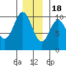 Tlevak Narrows tide chart for Sunday, December 18, 2022