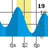 Tlevak Narrows tide chart for Monday, December 19, 2022