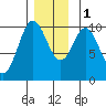Tlevak Narrows tide chart for Thursday, December 1, 2022