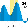 Tlevak Narrows tide chart for Monday, December 26, 2022