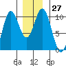Tlevak Narrows tide chart for Tuesday, December 27, 2022