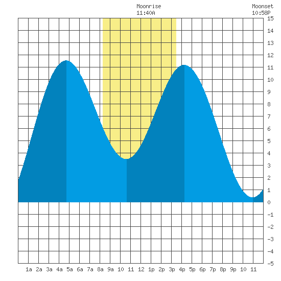 Tlevak Narrows tide chart for Wednesday, December 28, 2022